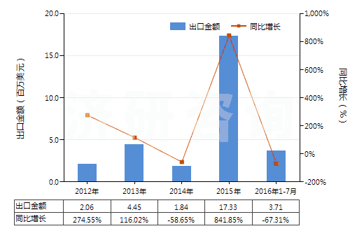 2012-2016年7月中國(guó)含有硝酸鹽及磷酸鹽的肥料(包括礦物肥料或化學(xué)肥料)(HS31055100)出口總額及增速統(tǒng)計(jì)